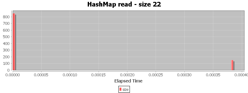 HashMap read - size 22